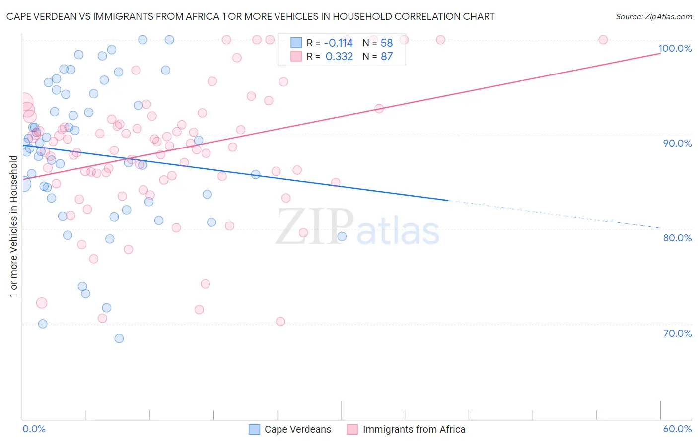 Cape Verdean vs Immigrants from Africa 1 or more Vehicles in Household