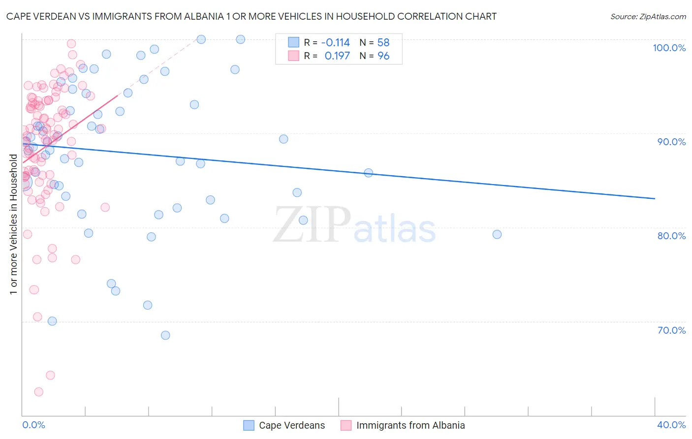 Cape Verdean vs Immigrants from Albania 1 or more Vehicles in Household