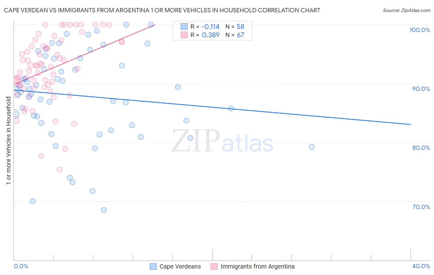 Cape Verdean vs Immigrants from Argentina 1 or more Vehicles in Household