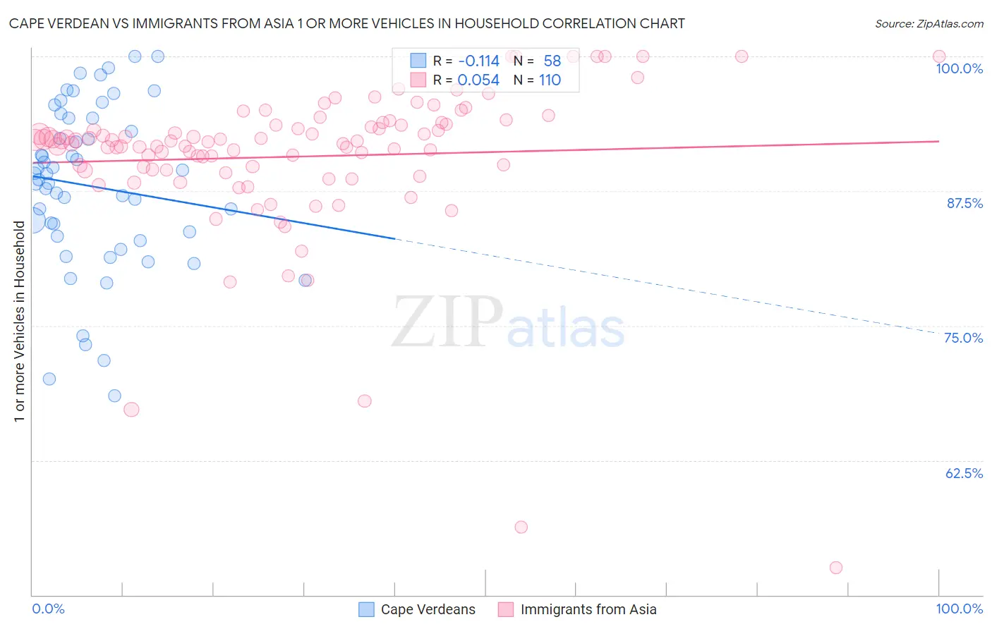 Cape Verdean vs Immigrants from Asia 1 or more Vehicles in Household