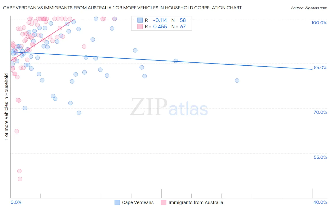 Cape Verdean vs Immigrants from Australia 1 or more Vehicles in Household