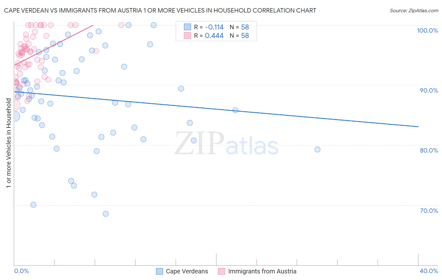 Cape Verdean vs Immigrants from Austria 1 or more Vehicles in Household