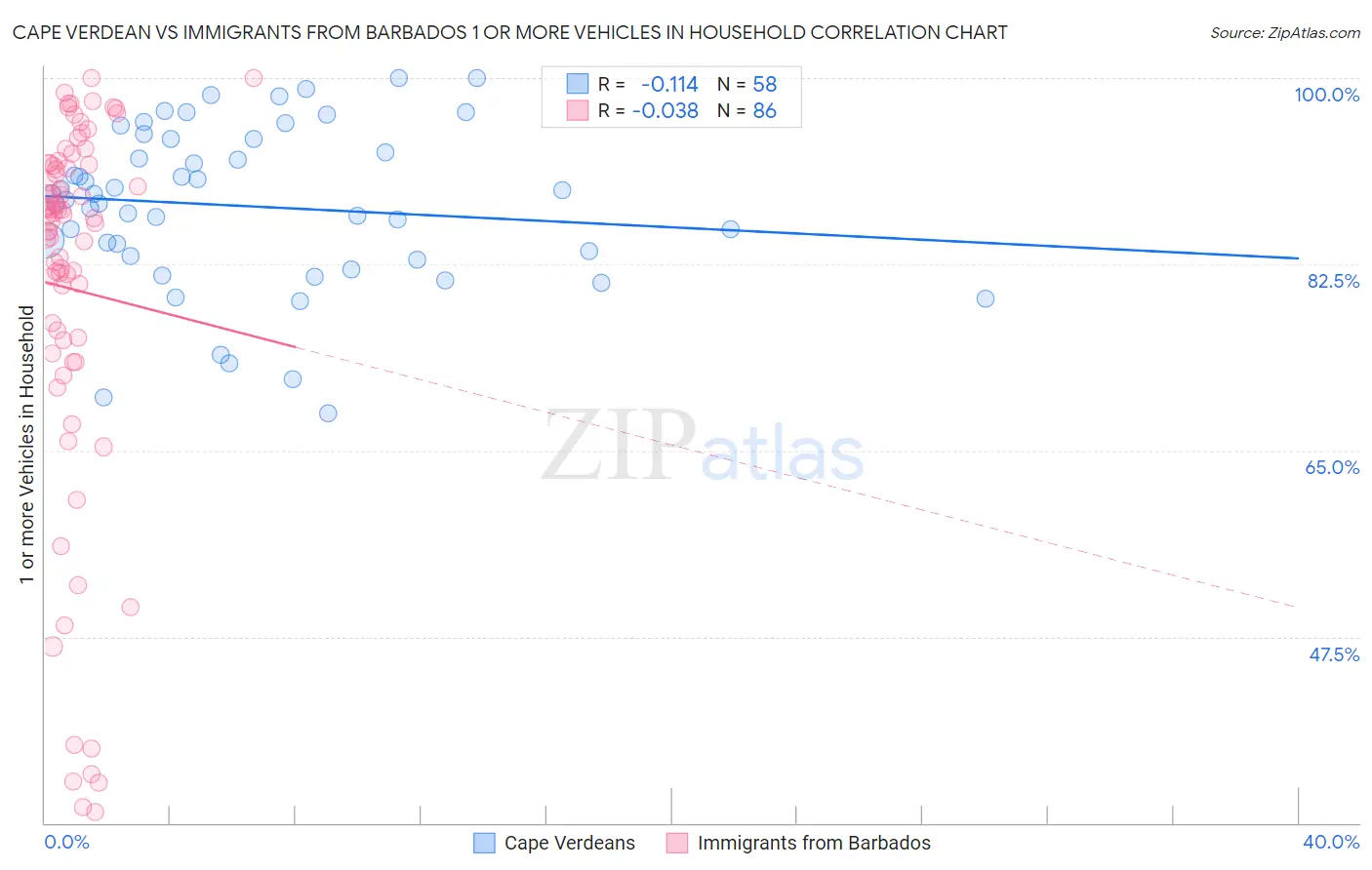 Cape Verdean vs Immigrants from Barbados 1 or more Vehicles in Household