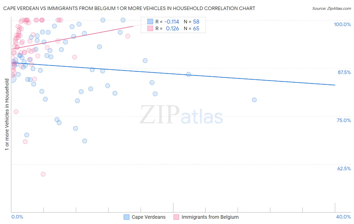 Cape Verdean vs Immigrants from Belgium 1 or more Vehicles in Household