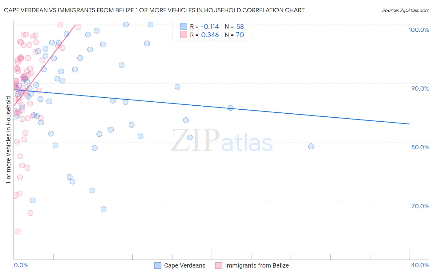 Cape Verdean vs Immigrants from Belize 1 or more Vehicles in Household