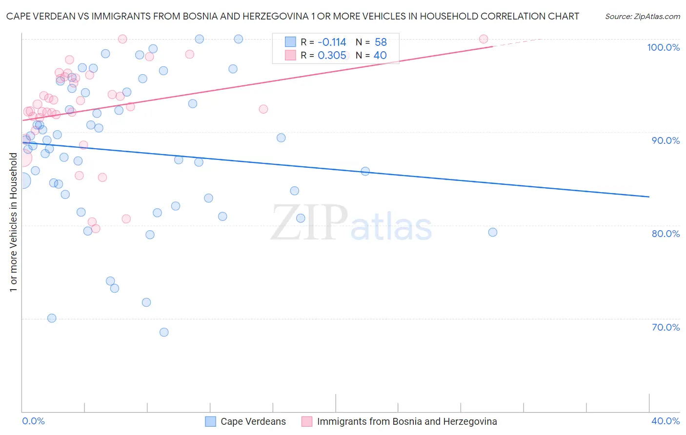 Cape Verdean vs Immigrants from Bosnia and Herzegovina 1 or more Vehicles in Household