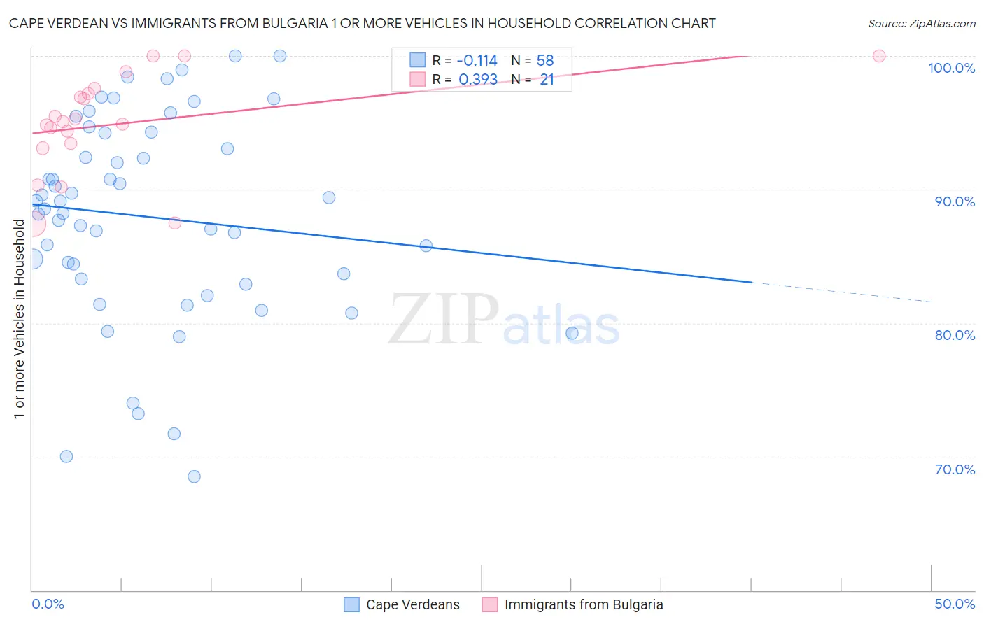 Cape Verdean vs Immigrants from Bulgaria 1 or more Vehicles in Household