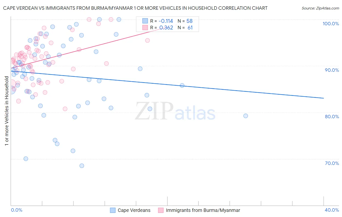 Cape Verdean vs Immigrants from Burma/Myanmar 1 or more Vehicles in Household