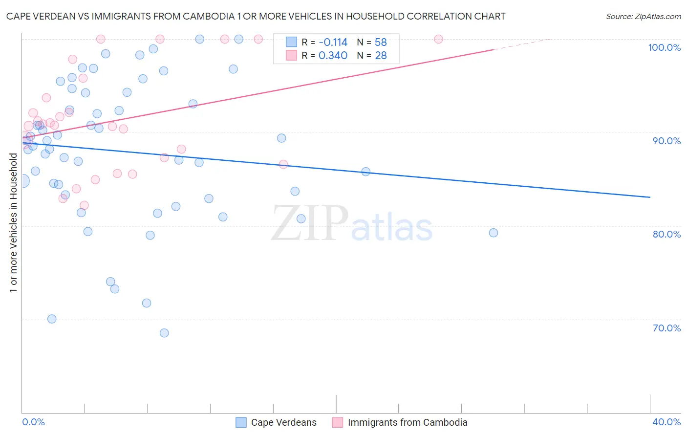 Cape Verdean vs Immigrants from Cambodia 1 or more Vehicles in Household