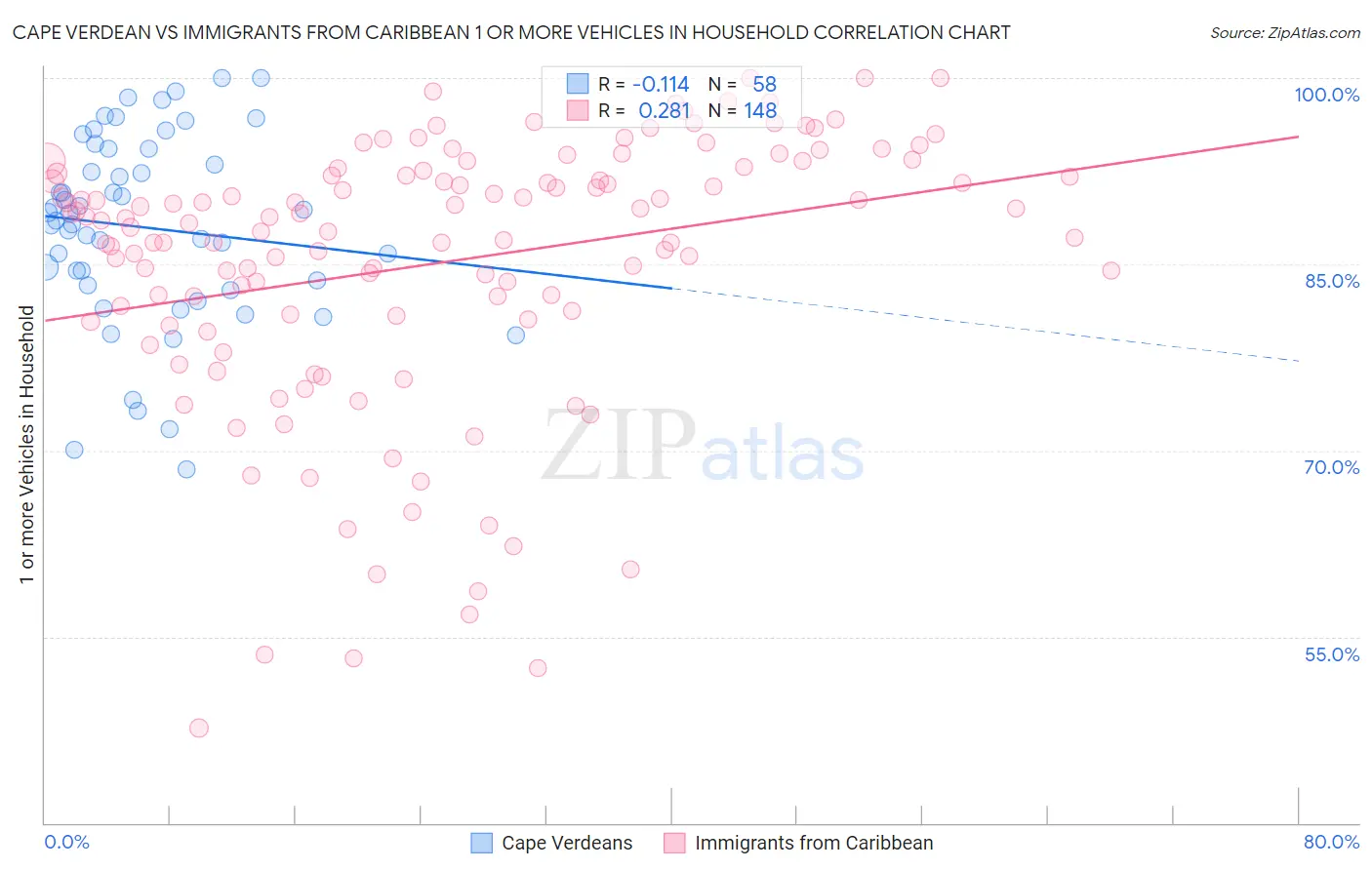 Cape Verdean vs Immigrants from Caribbean 1 or more Vehicles in Household