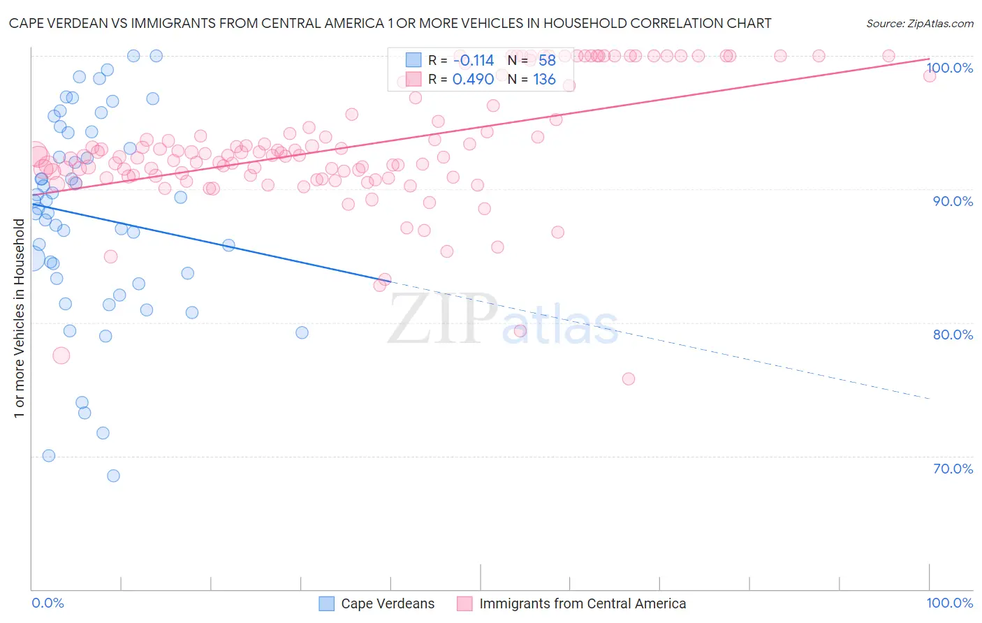 Cape Verdean vs Immigrants from Central America 1 or more Vehicles in Household