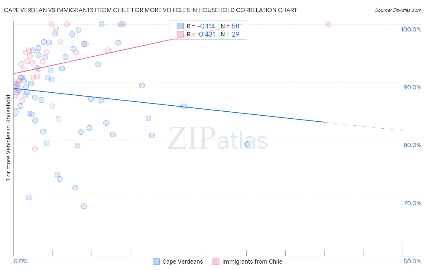 Cape Verdean vs Immigrants from Chile 1 or more Vehicles in Household