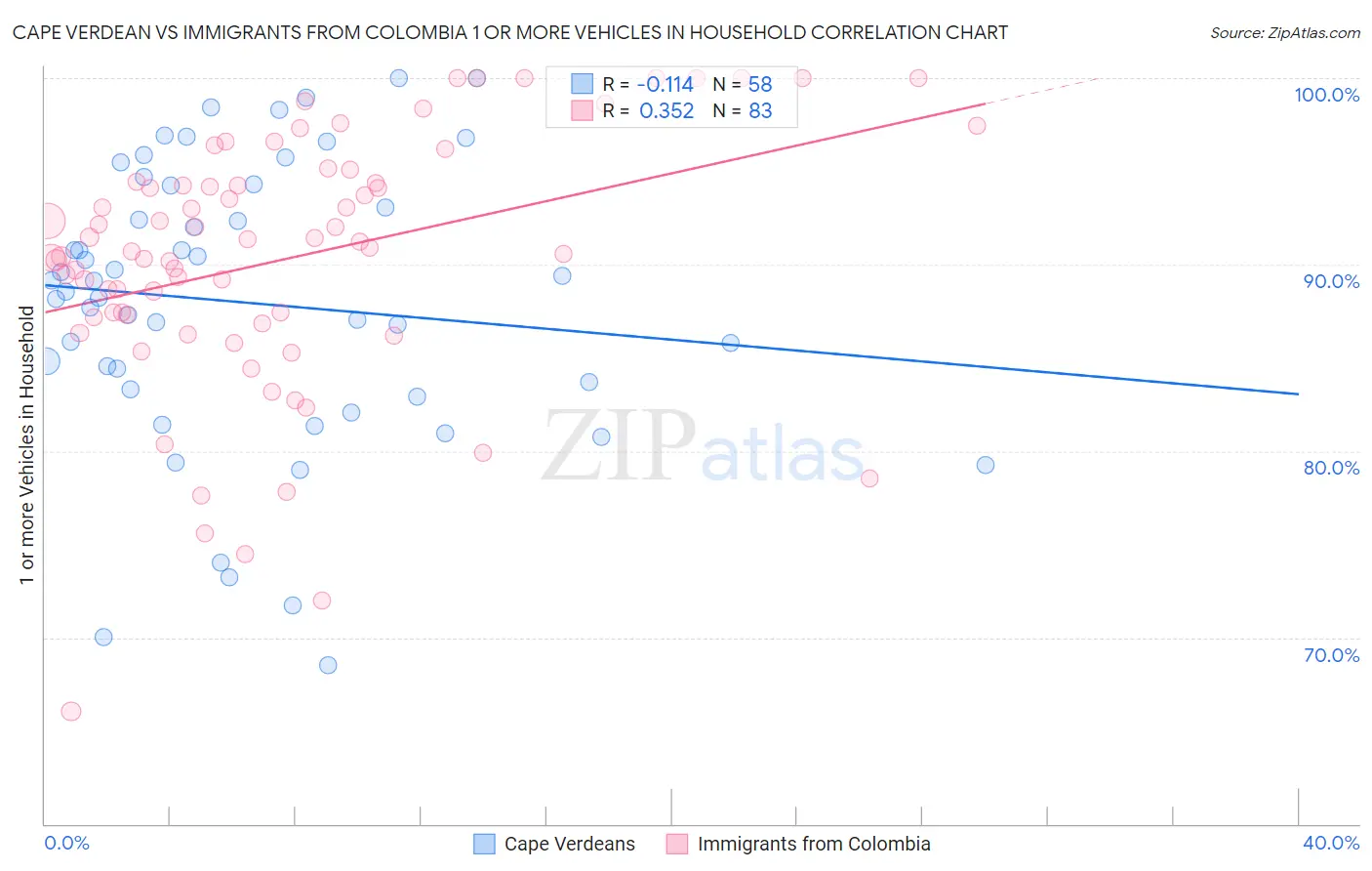 Cape Verdean vs Immigrants from Colombia 1 or more Vehicles in Household