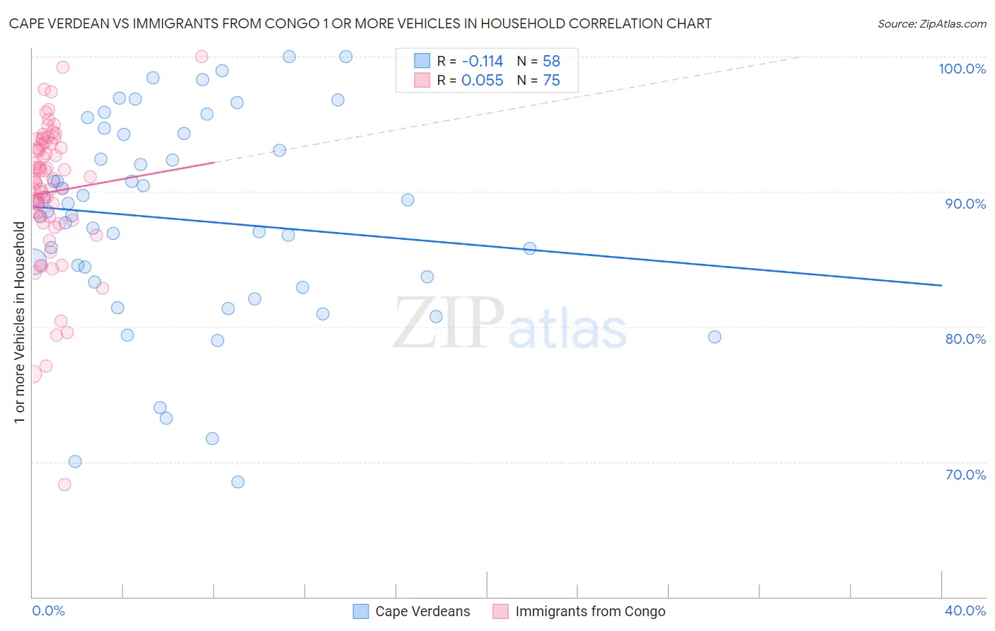 Cape Verdean vs Immigrants from Congo 1 or more Vehicles in Household