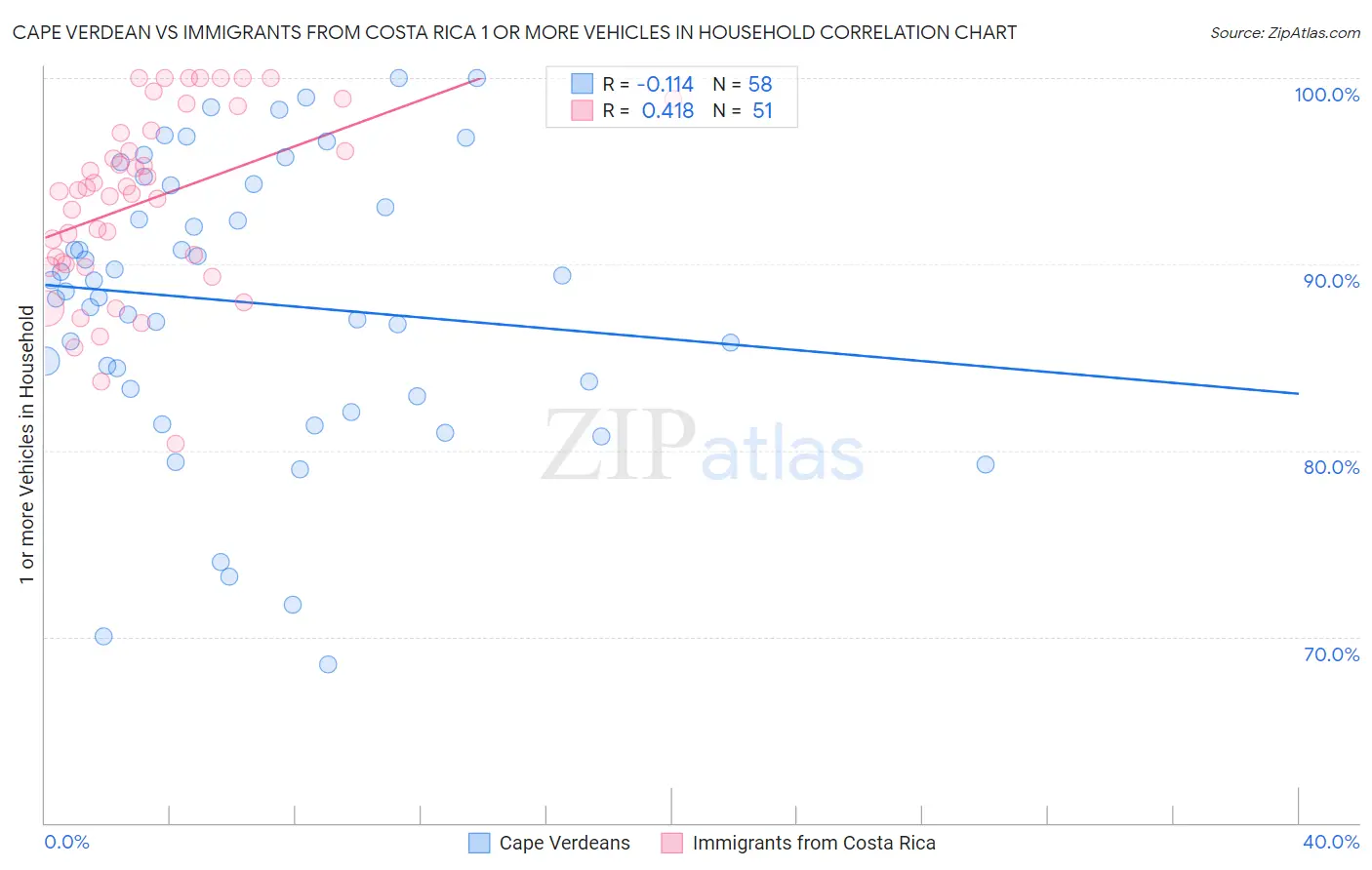 Cape Verdean vs Immigrants from Costa Rica 1 or more Vehicles in Household