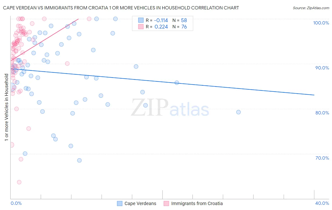 Cape Verdean vs Immigrants from Croatia 1 or more Vehicles in Household