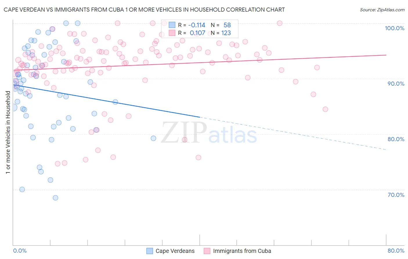 Cape Verdean vs Immigrants from Cuba 1 or more Vehicles in Household