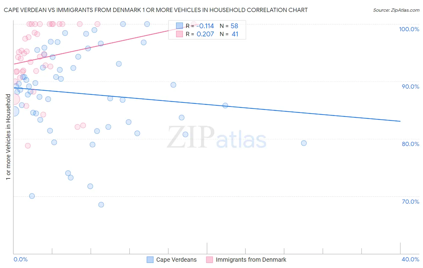 Cape Verdean vs Immigrants from Denmark 1 or more Vehicles in Household