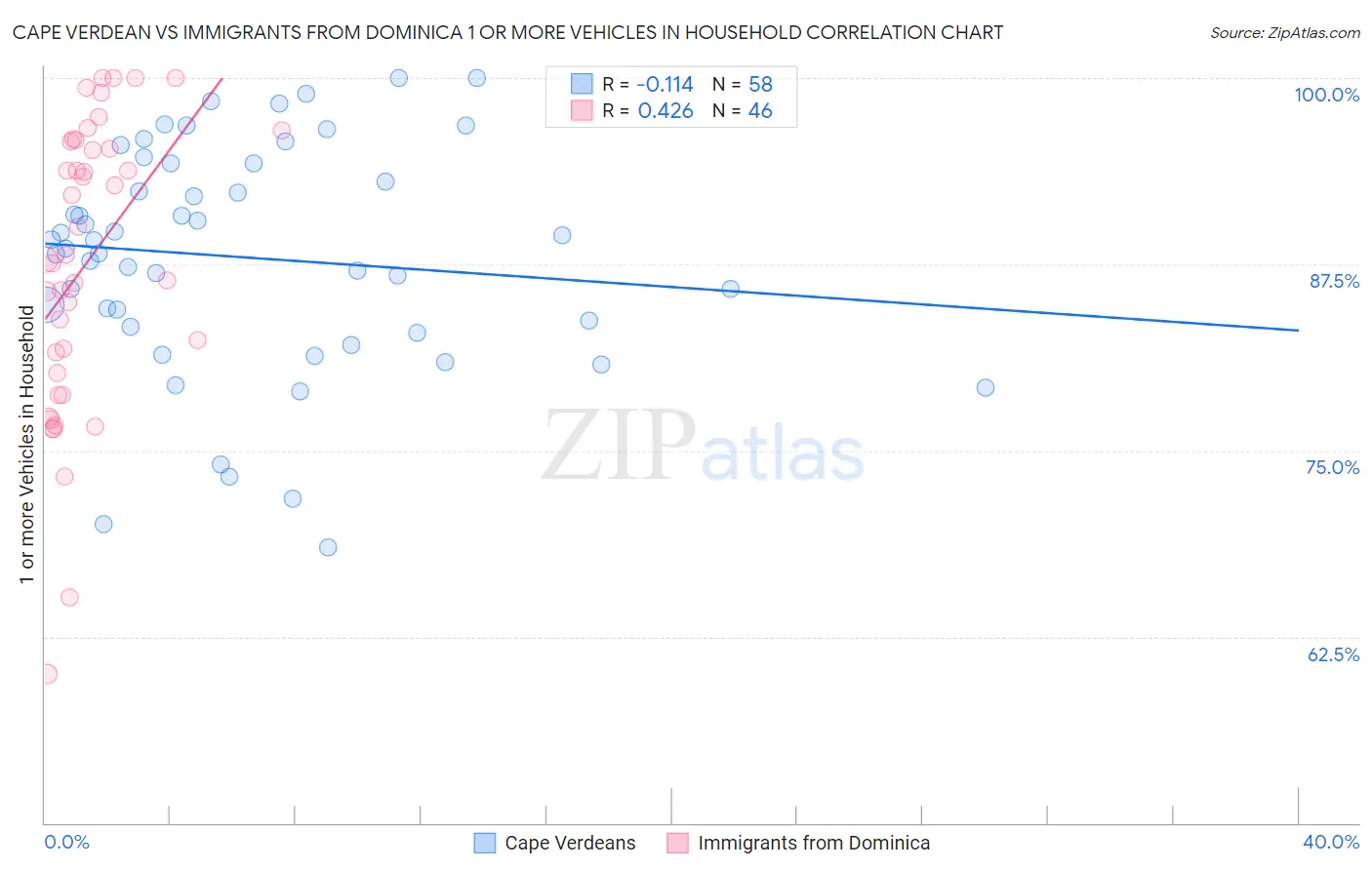 Cape Verdean vs Immigrants from Dominica 1 or more Vehicles in Household