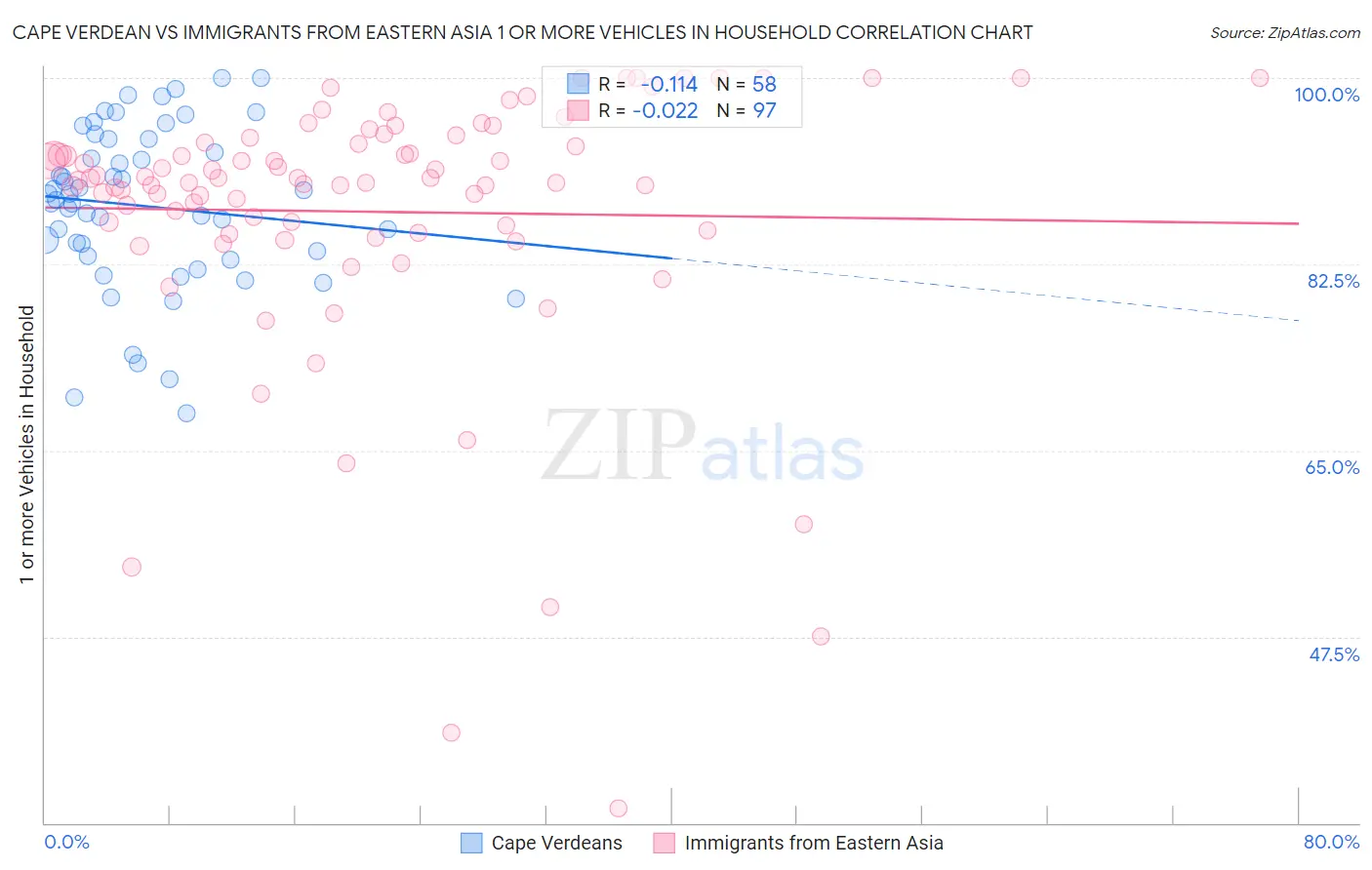 Cape Verdean vs Immigrants from Eastern Asia 1 or more Vehicles in Household
