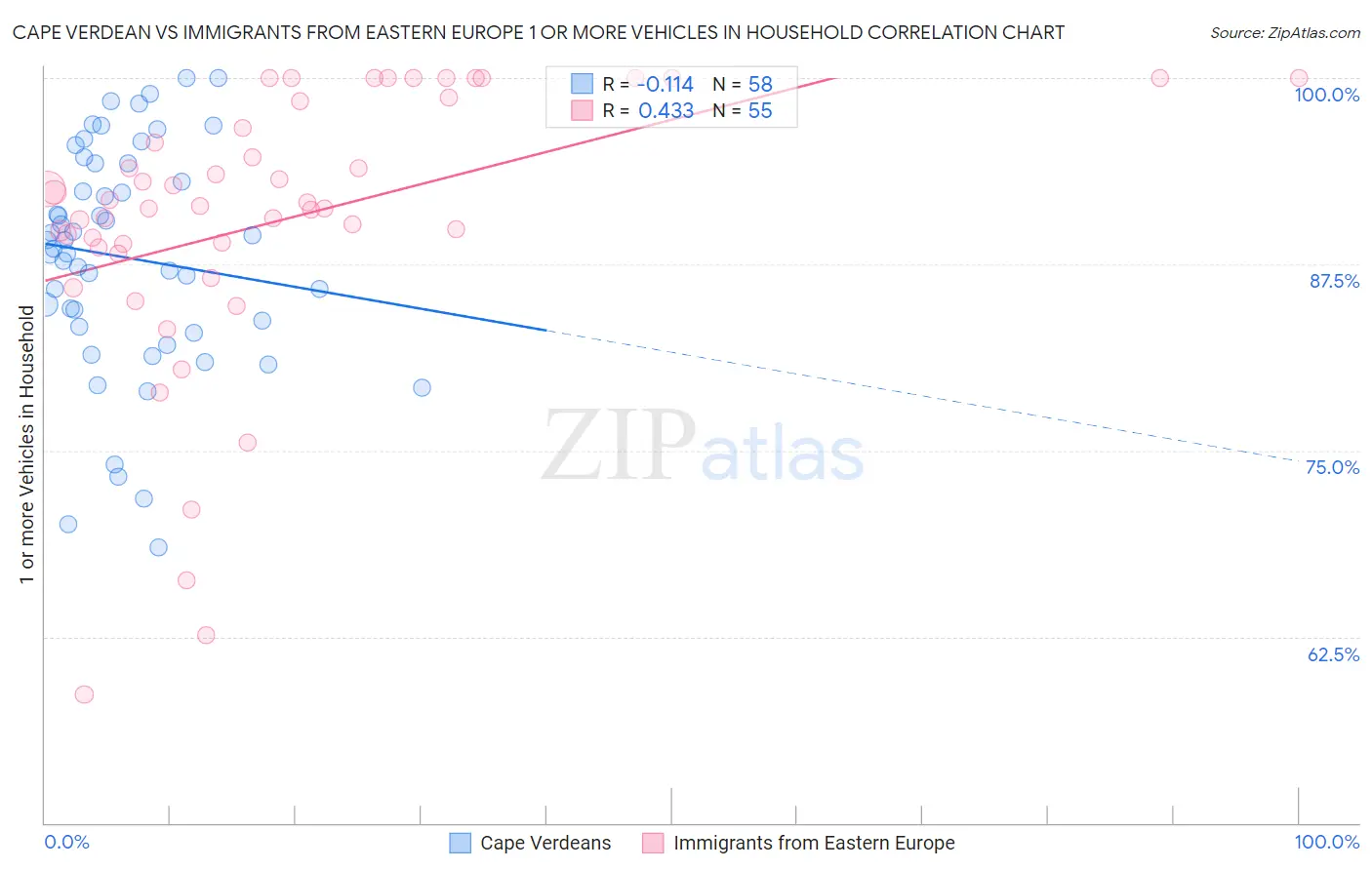 Cape Verdean vs Immigrants from Eastern Europe 1 or more Vehicles in Household