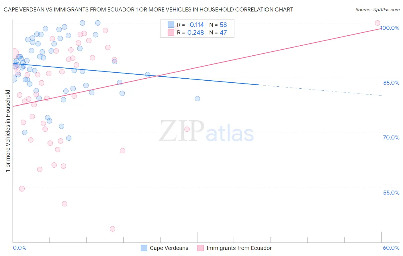 Cape Verdean vs Immigrants from Ecuador 1 or more Vehicles in Household
