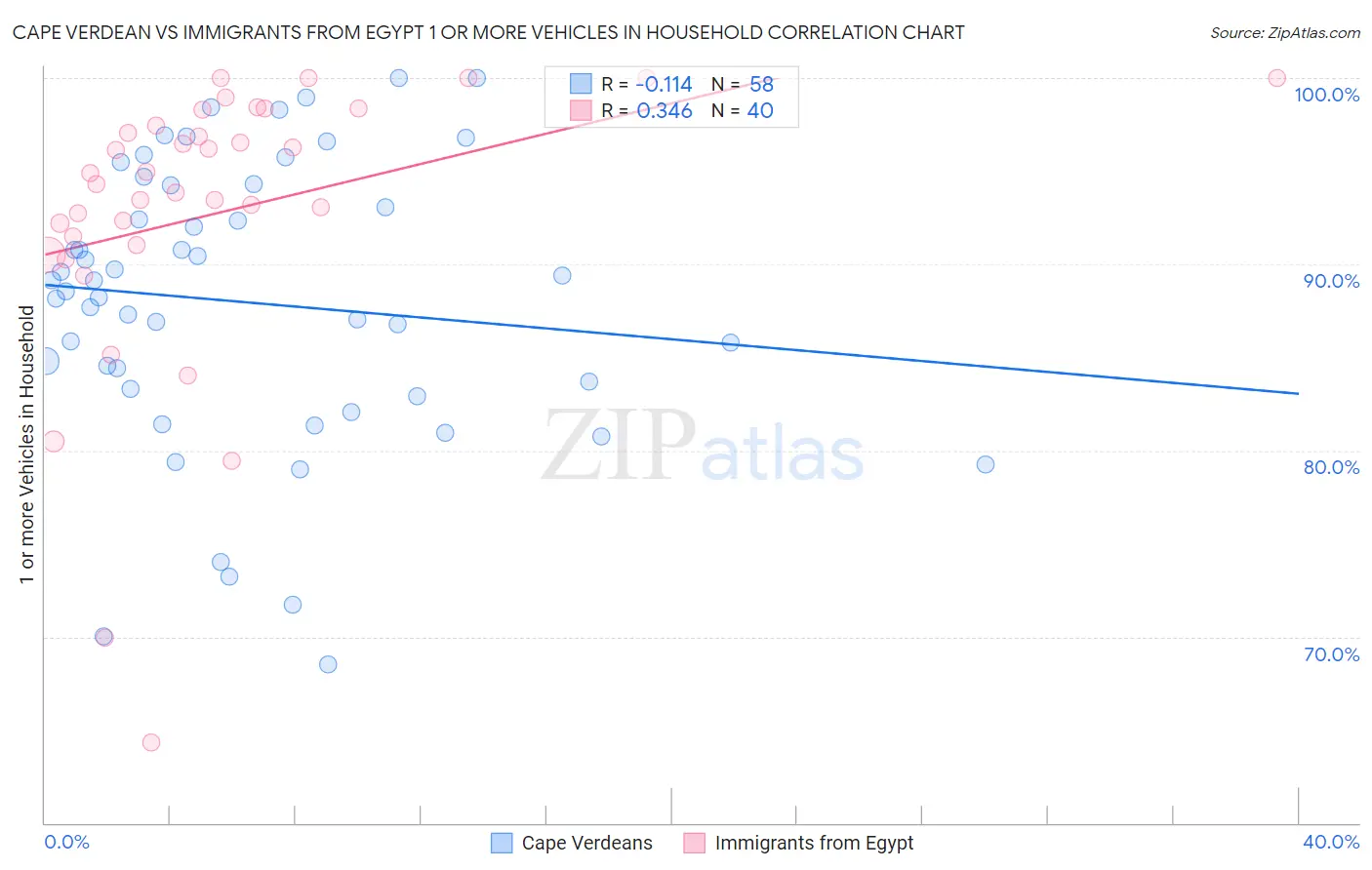 Cape Verdean vs Immigrants from Egypt 1 or more Vehicles in Household