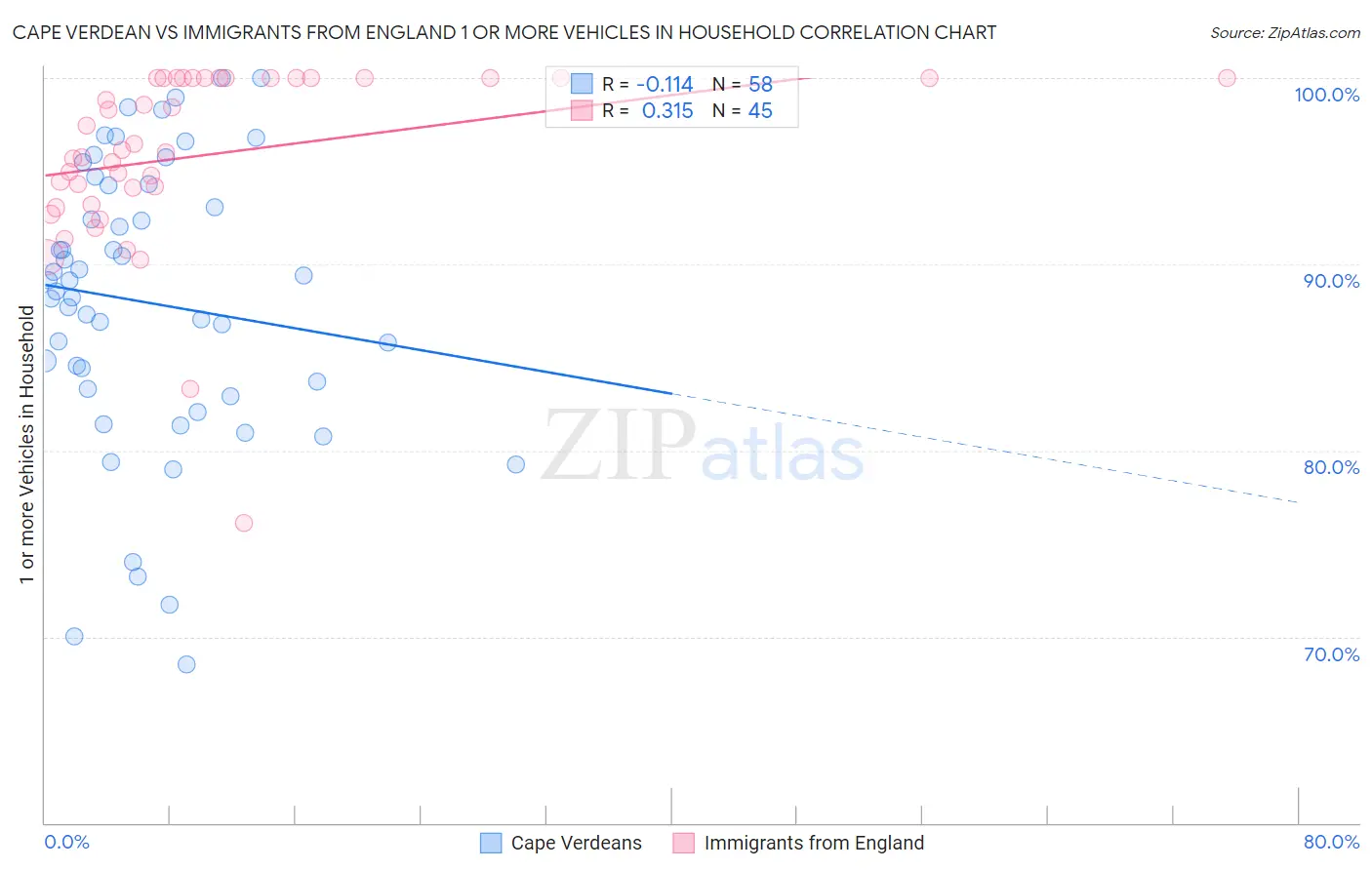 Cape Verdean vs Immigrants from England 1 or more Vehicles in Household