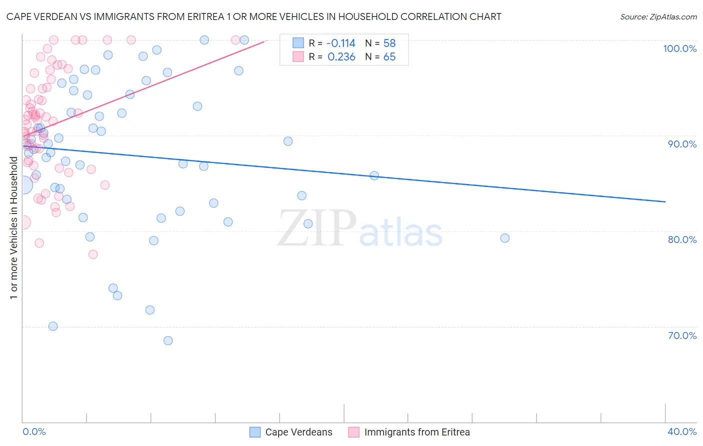 Cape Verdean vs Immigrants from Eritrea 1 or more Vehicles in Household