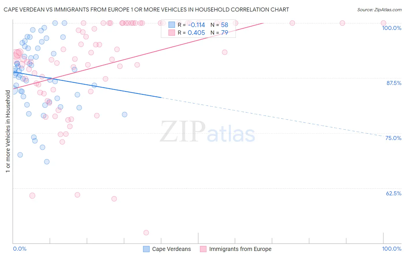 Cape Verdean vs Immigrants from Europe 1 or more Vehicles in Household