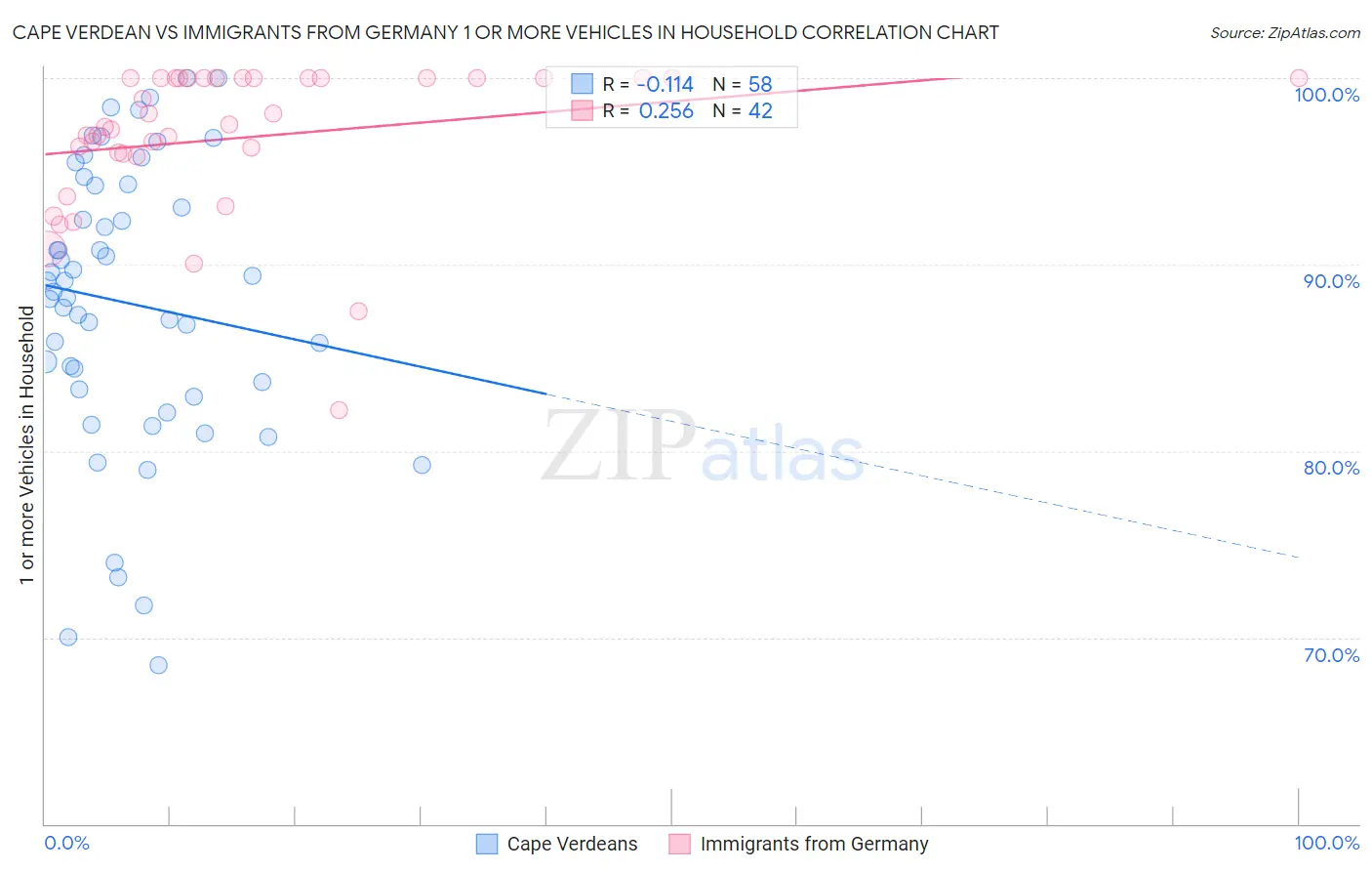 Cape Verdean vs Immigrants from Germany 1 or more Vehicles in Household