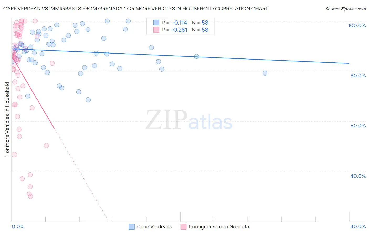Cape Verdean vs Immigrants from Grenada 1 or more Vehicles in Household