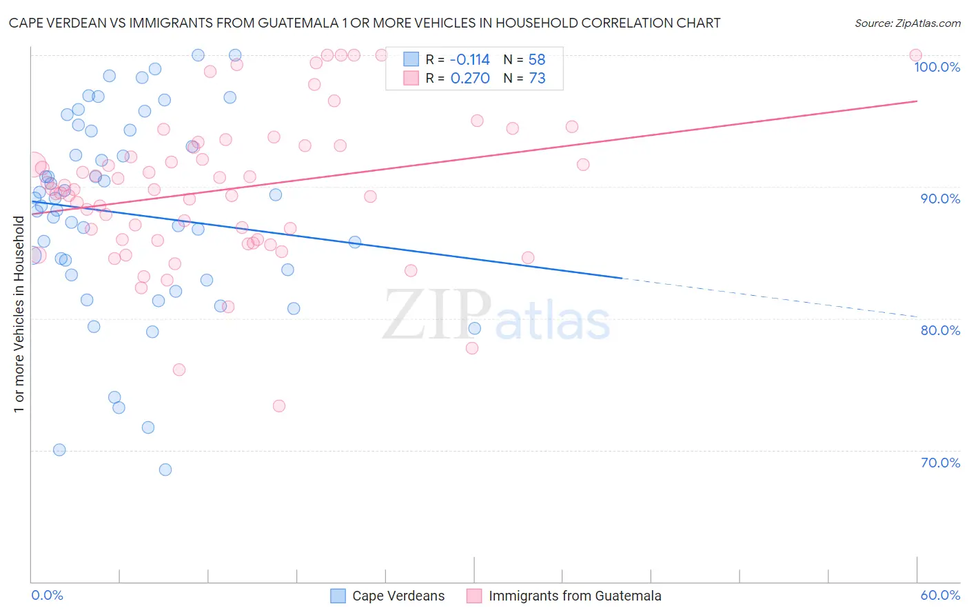 Cape Verdean vs Immigrants from Guatemala 1 or more Vehicles in Household