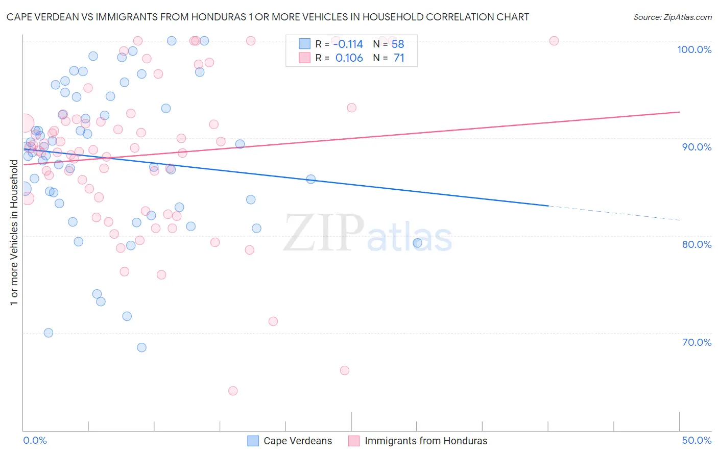 Cape Verdean vs Immigrants from Honduras 1 or more Vehicles in Household