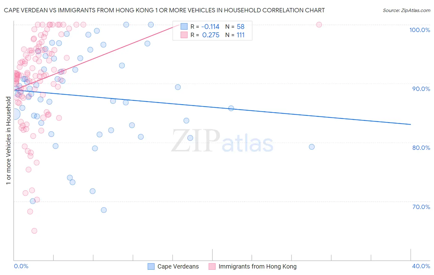 Cape Verdean vs Immigrants from Hong Kong 1 or more Vehicles in Household