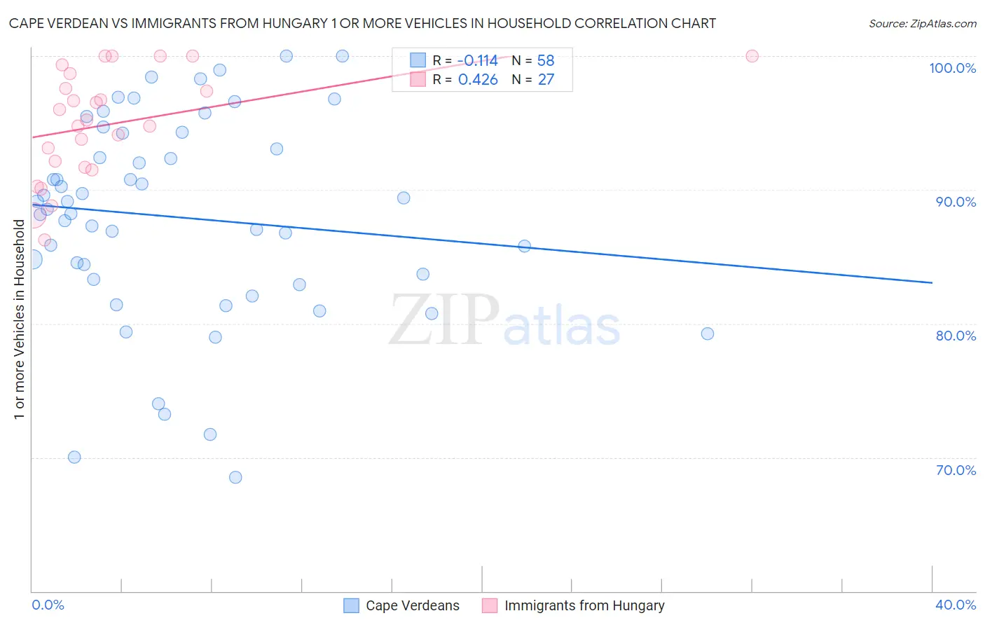 Cape Verdean vs Immigrants from Hungary 1 or more Vehicles in Household