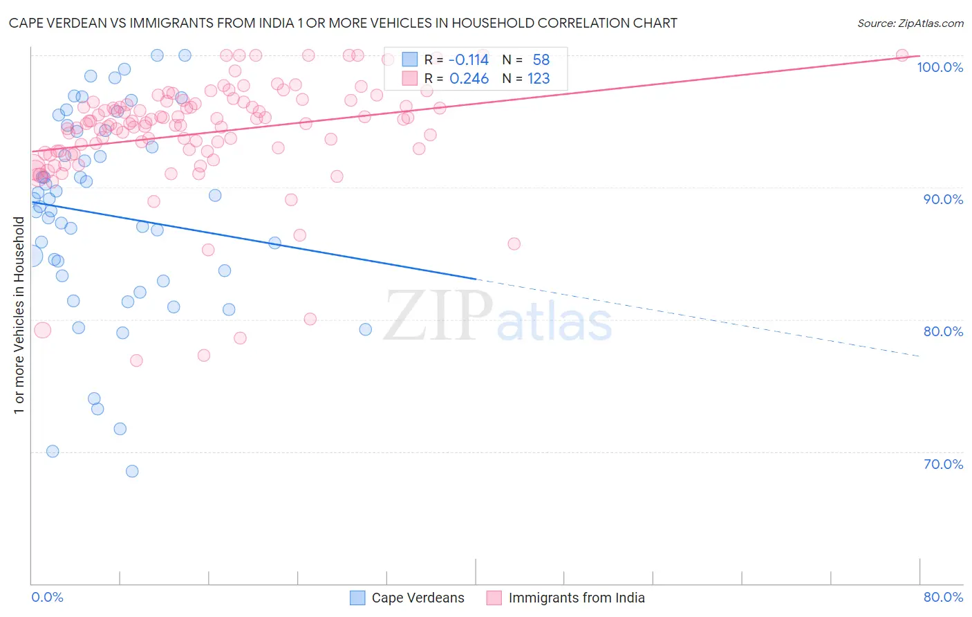 Cape Verdean vs Immigrants from India 1 or more Vehicles in Household