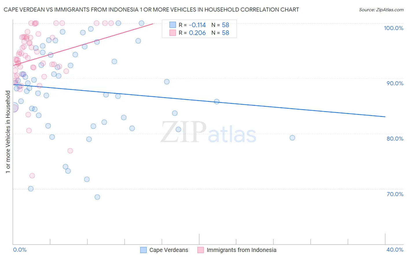 Cape Verdean vs Immigrants from Indonesia 1 or more Vehicles in Household