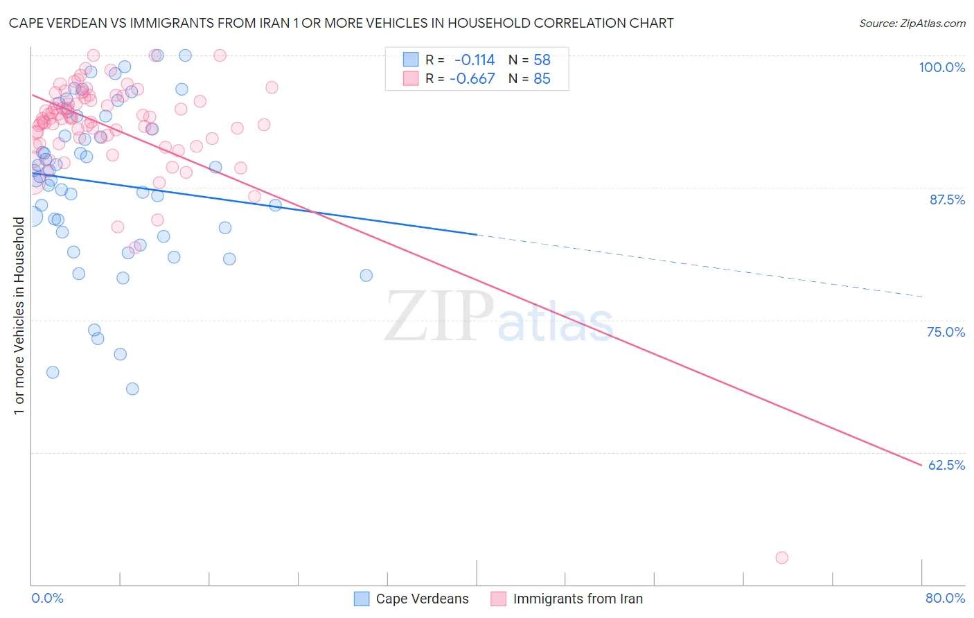 Cape Verdean vs Immigrants from Iran 1 or more Vehicles in Household
