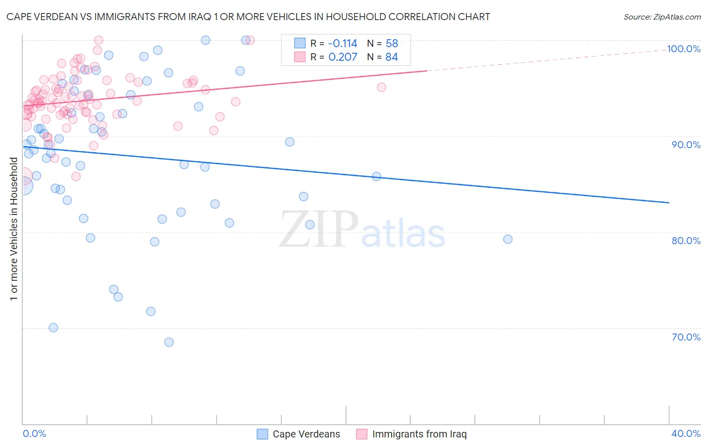 Cape Verdean vs Immigrants from Iraq 1 or more Vehicles in Household