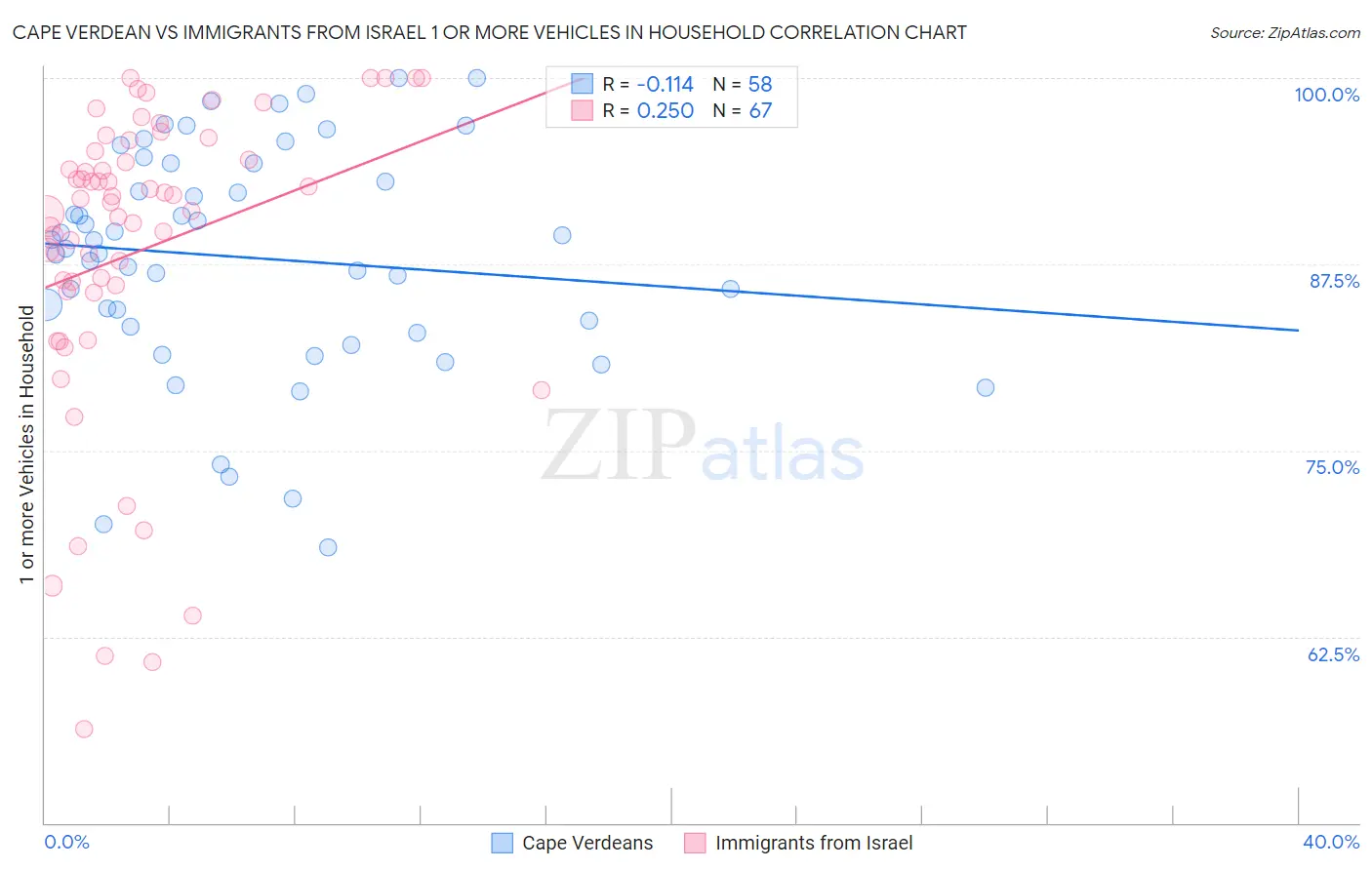 Cape Verdean vs Immigrants from Israel 1 or more Vehicles in Household