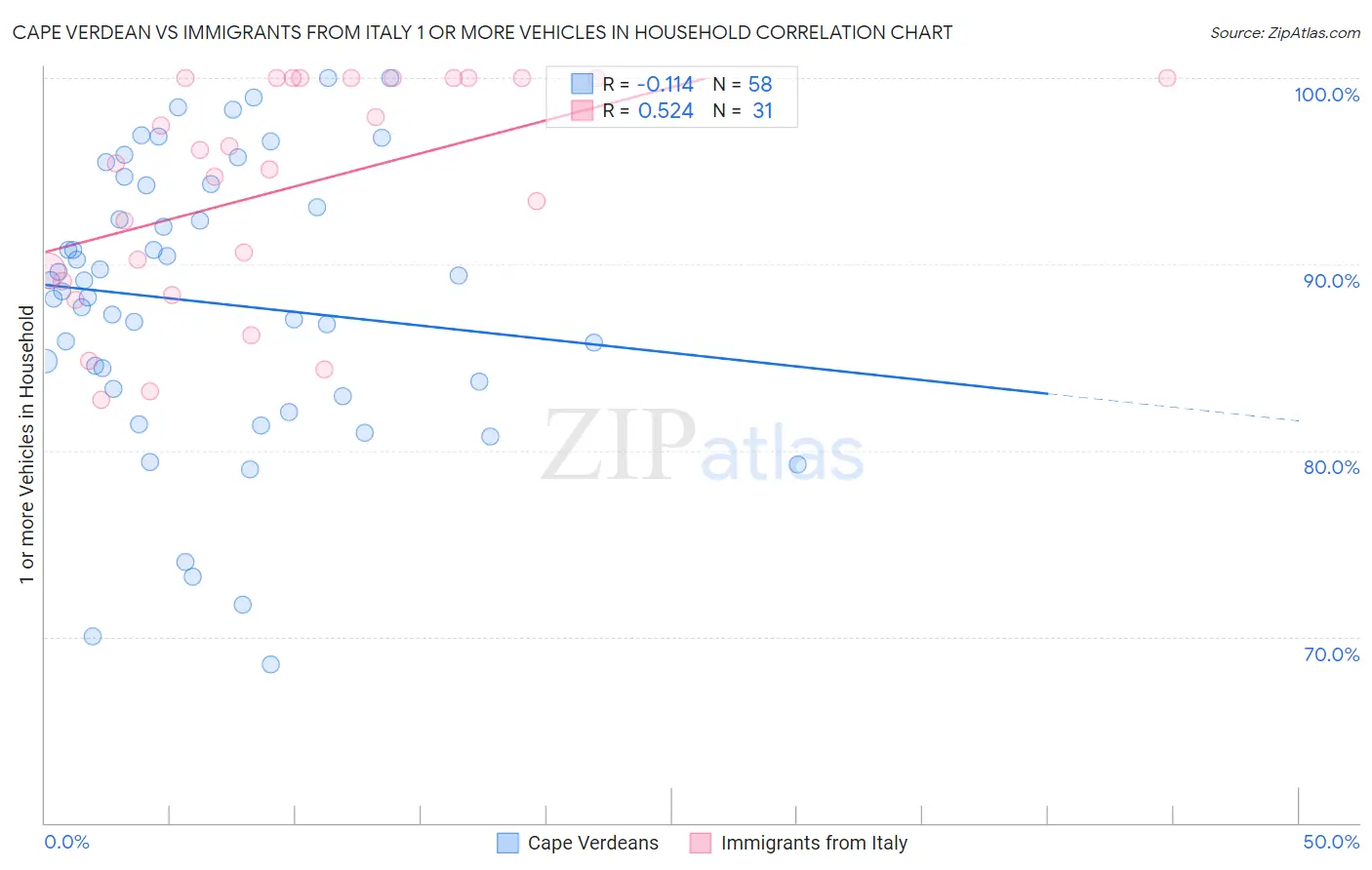 Cape Verdean vs Immigrants from Italy 1 or more Vehicles in Household