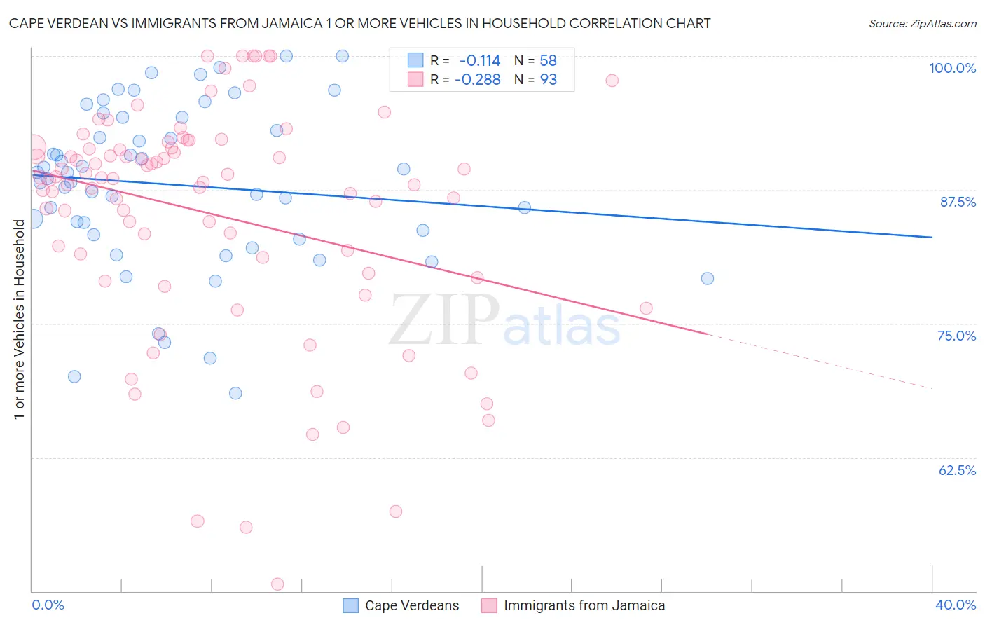 Cape Verdean vs Immigrants from Jamaica 1 or more Vehicles in Household