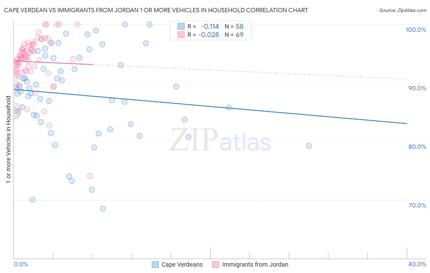 Cape Verdean vs Immigrants from Jordan 1 or more Vehicles in Household