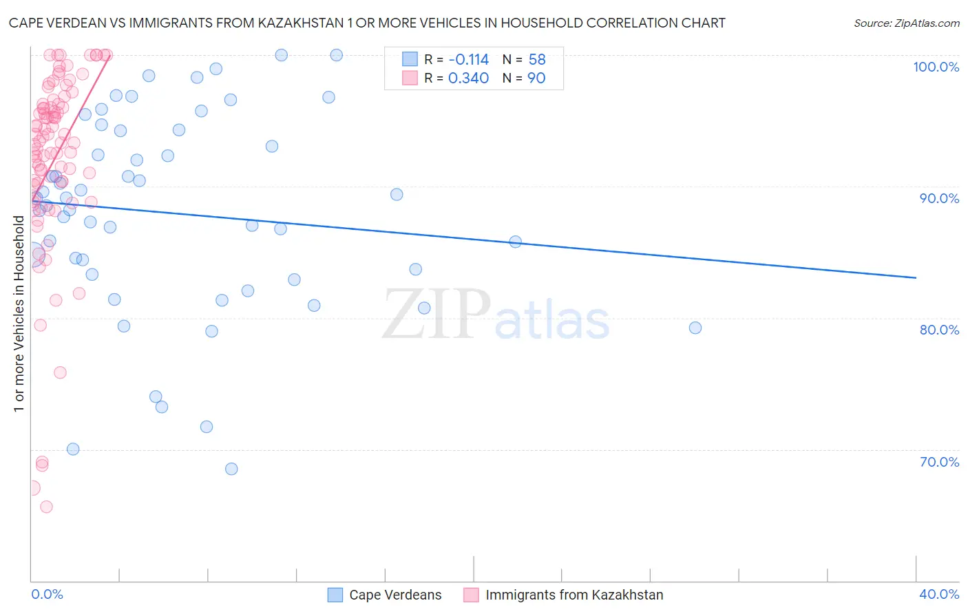 Cape Verdean vs Immigrants from Kazakhstan 1 or more Vehicles in Household