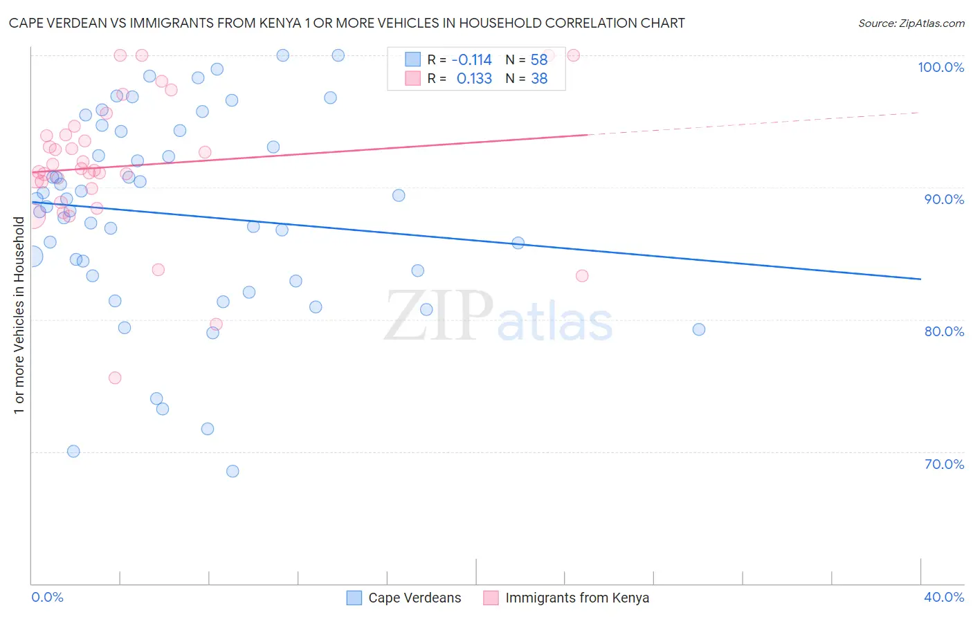 Cape Verdean vs Immigrants from Kenya 1 or more Vehicles in Household