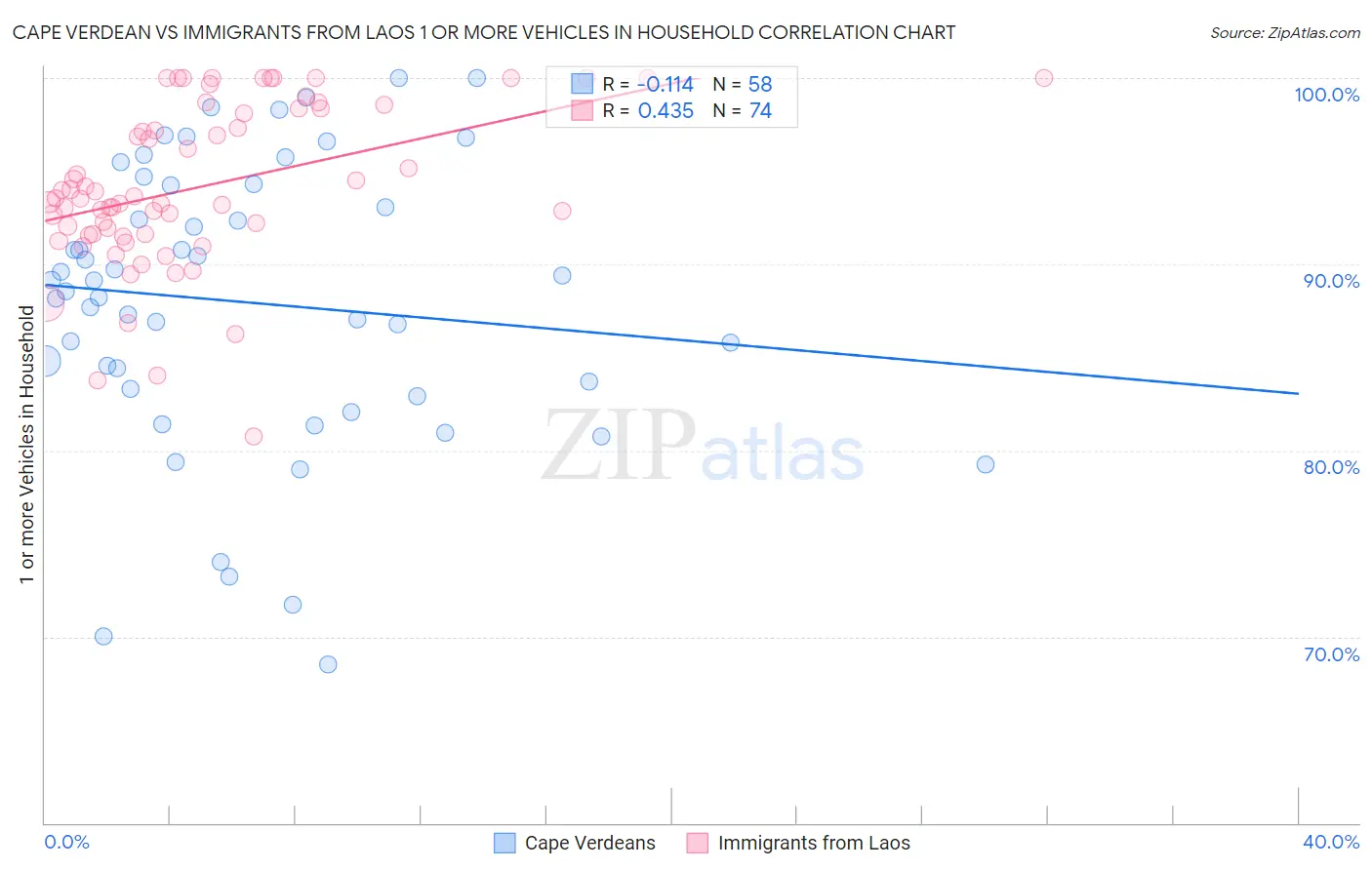 Cape Verdean vs Immigrants from Laos 1 or more Vehicles in Household