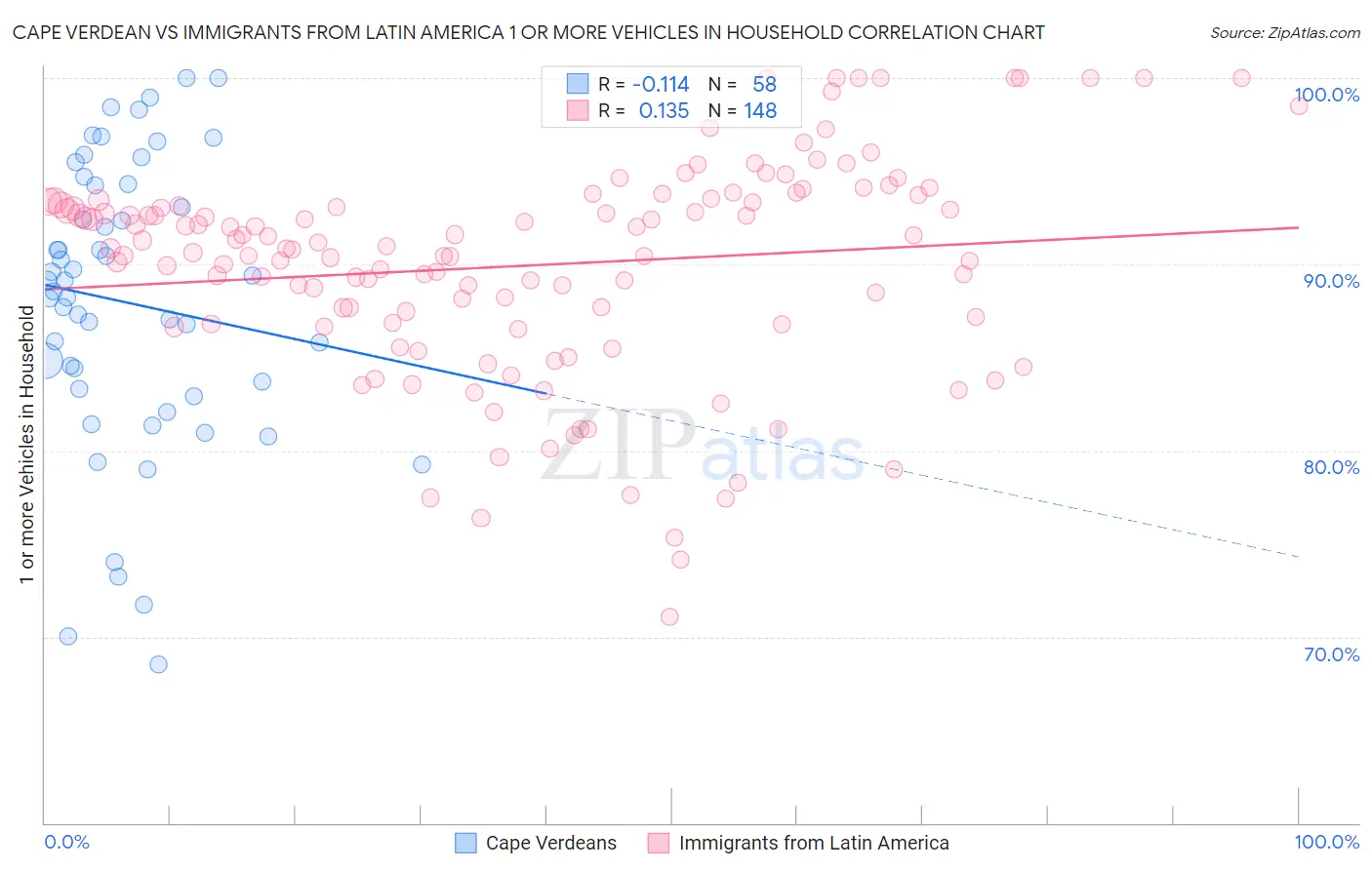 Cape Verdean vs Immigrants from Latin America 1 or more Vehicles in Household