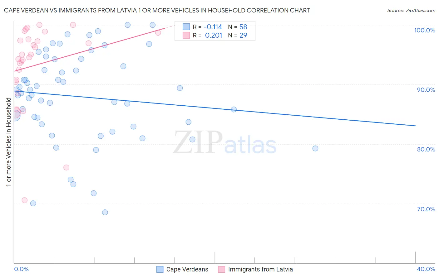 Cape Verdean vs Immigrants from Latvia 1 or more Vehicles in Household