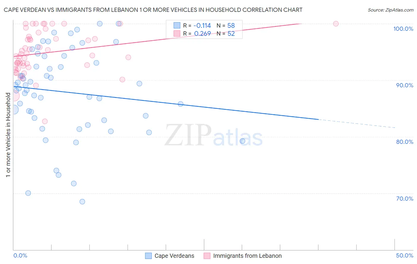Cape Verdean vs Immigrants from Lebanon 1 or more Vehicles in Household
